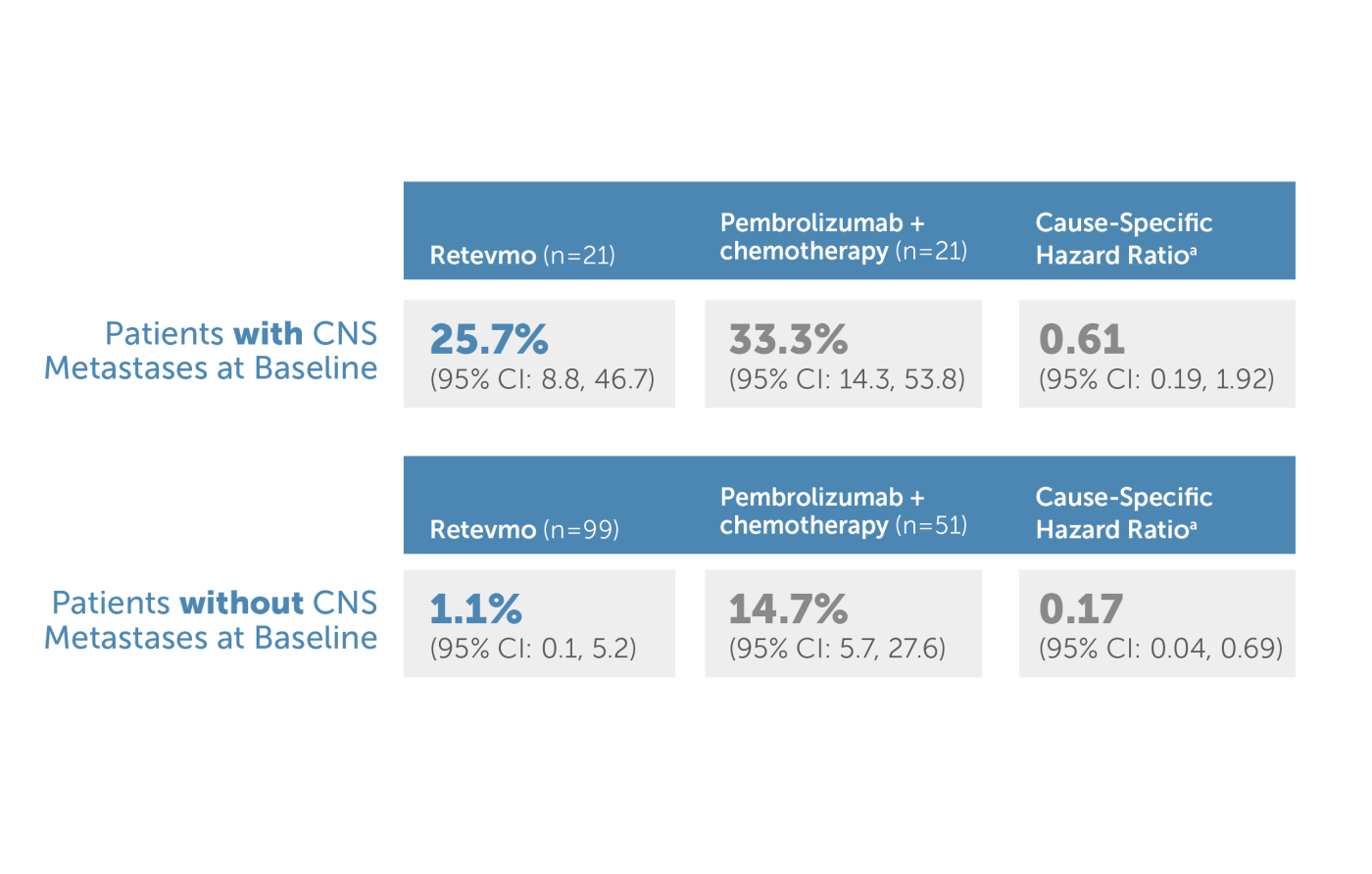 Libretto 431 patients with CNS matastases at baseline and patients without cns metastases at baseline comparison chart