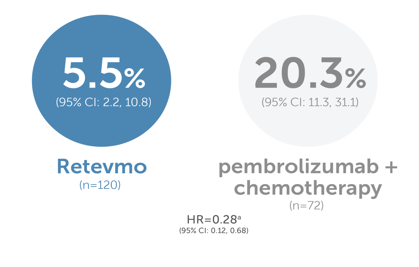 Libretto 431 5.5% Retevmo, 20.3% pembrolizumab + chemotherapy