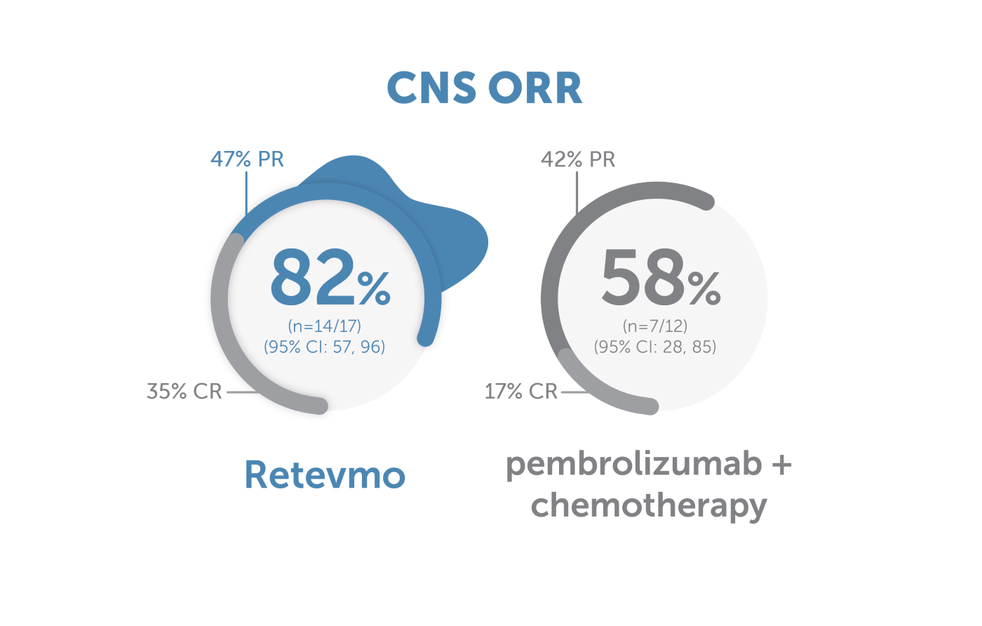 Libretto 431 CNS ORR 82% Retevmo, 58% pembrolizumab + chemotherapy