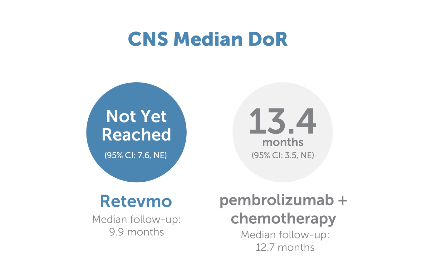 Libretto 431 CNS median DoR, Not Yet Reached Retevmo, 13.4 months pembrolizumab + chemotherapy