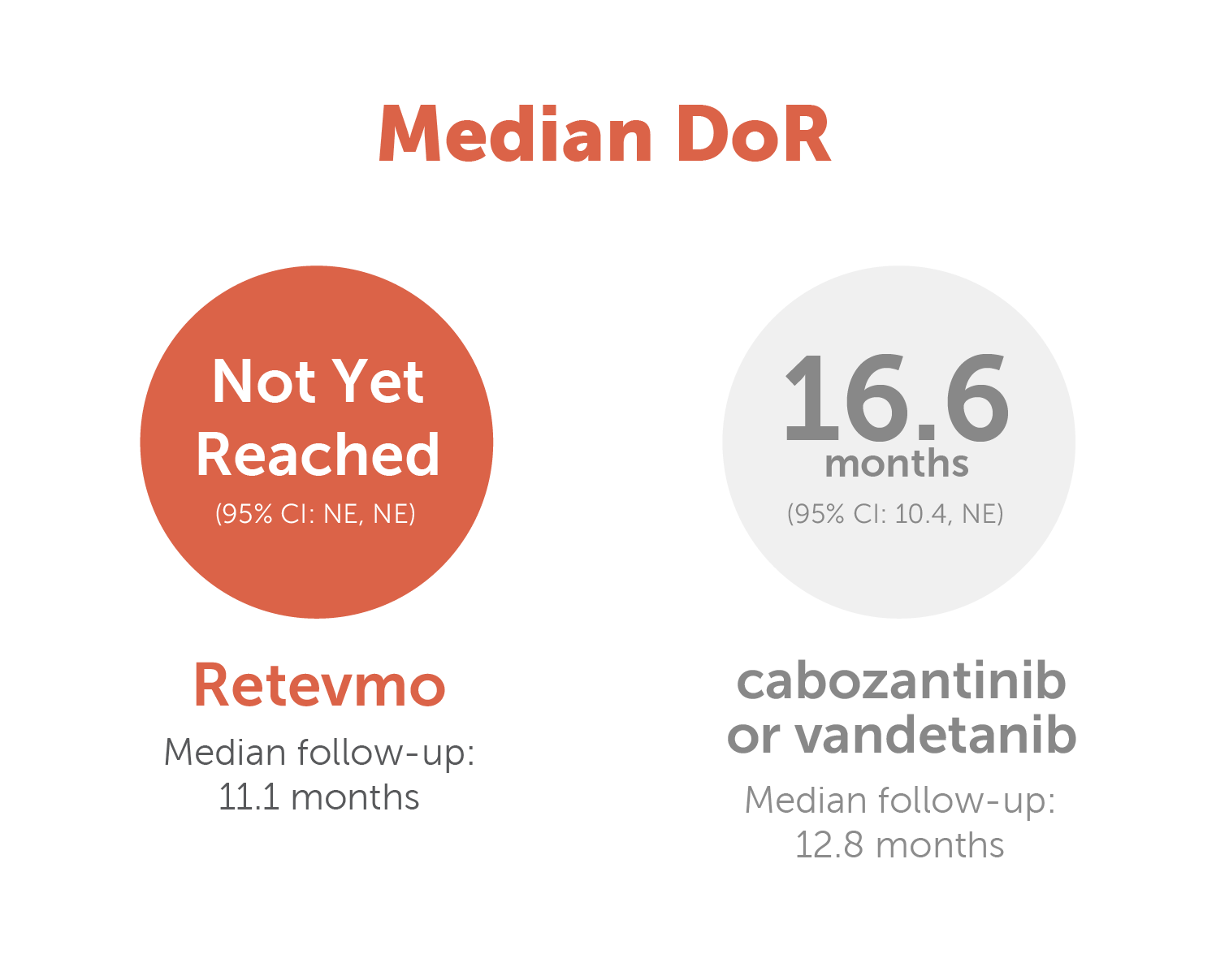 Median duration of response for Retevmo versus cabozantinib or vandetanib